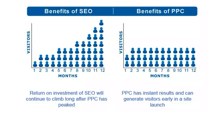 seo and ppc roi