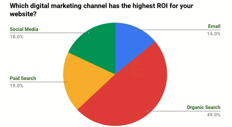 largest share of return on investment seo