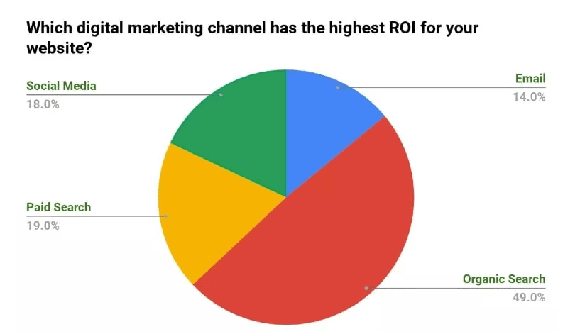 seo highest ROI