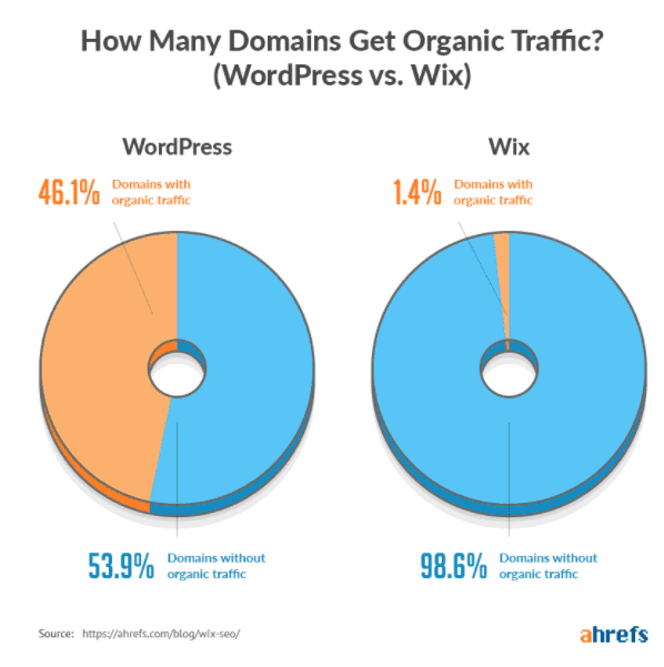 wix domain traffic