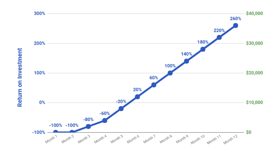 seo growth