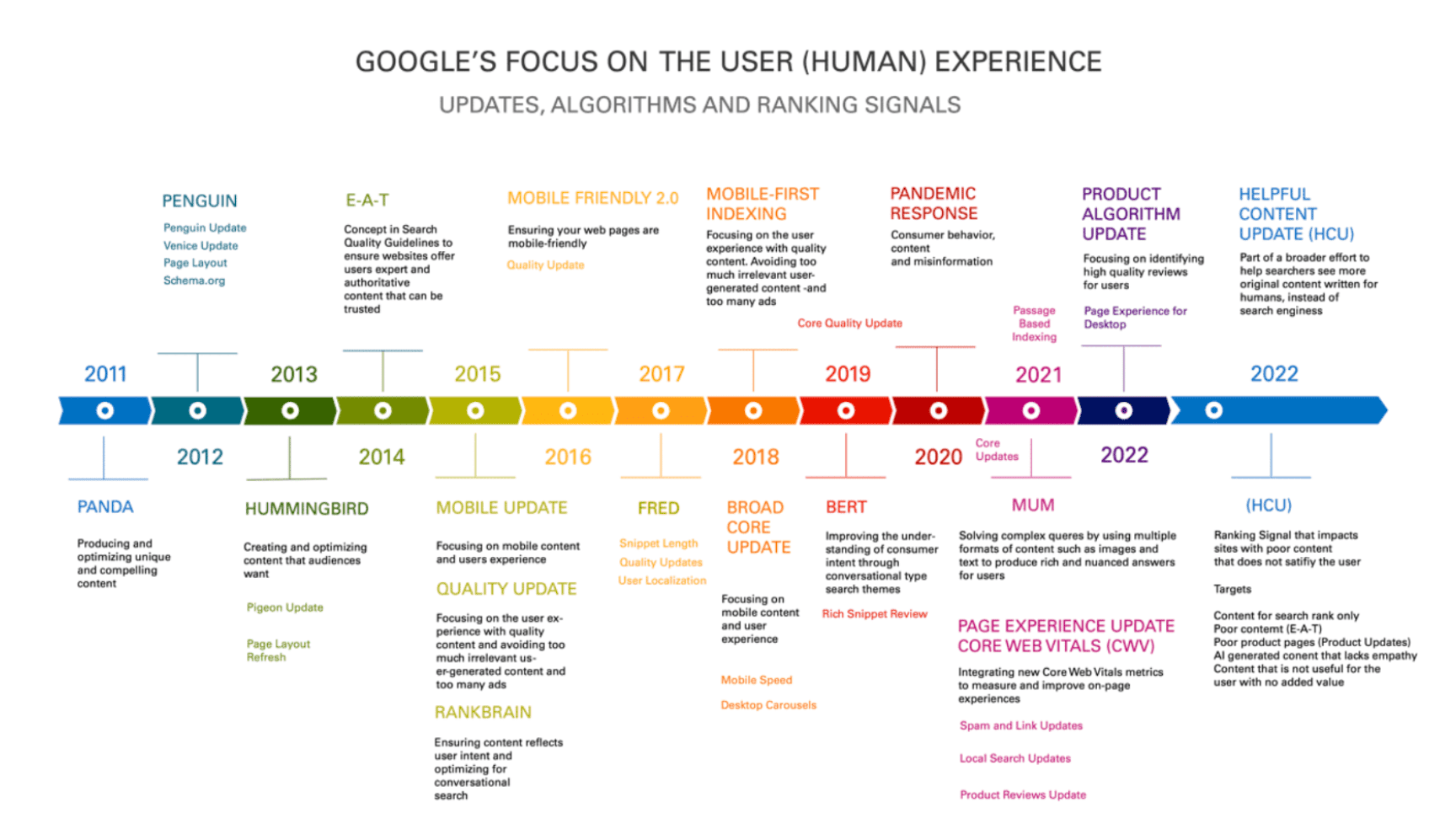 Google Updates